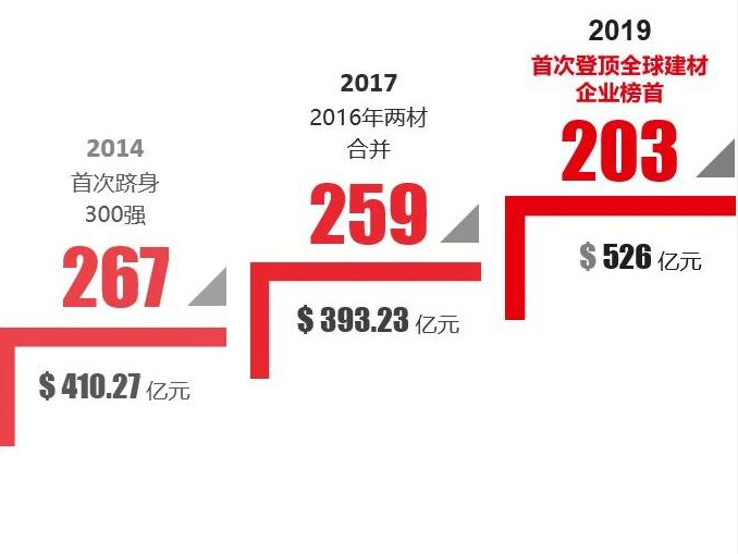 世界500強 | 中國建材集團蟬聯(lián)全球建材企業(yè)榜首